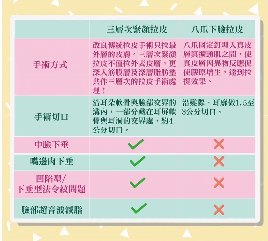 【三層次緊顏拉皮】拉皮全新進化版 由深至淺全面拉提收緊 姐的年紀、妹的外表!三層次緊顏拉皮,八爪下臉拉皮,手術方式,改良傳統拉皮手術只拉最外層的皮膚,三層次緊顏拉皮不僅拉外表皮層,更深入筋膜層及深層脂肪墊共做三層次的拉皮手術處理,八爪固定釘埋入真皮層與擴頸肌之間,使真皮層因異物反應促使膠原增生,達到拉提效果,手術切口,延耳朵軟骨與臉部交界的溝內,一部份藏在耳屏軟骨與耳洞的交界處,約4公分切口,延髮際、耳廓做1.5至3公分切口,中臉下垂,嘴邊肉下垂,凹陷型,下垂型法令紋問題,臉部超音波減脂