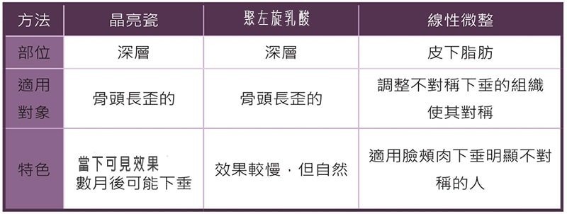 Quill自體下巴,立新美學診所,下巴微整方式,晶亮瓷,聚左旋乳酸,線性微整