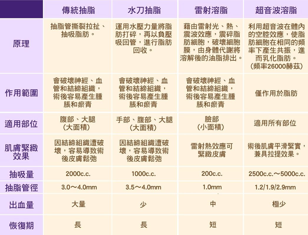 複合式抽脂精雕術,立新美學診所,抽脂對比圖,傳統抽脂,水刀抽脂,雷射溶脂,超音波溶脂