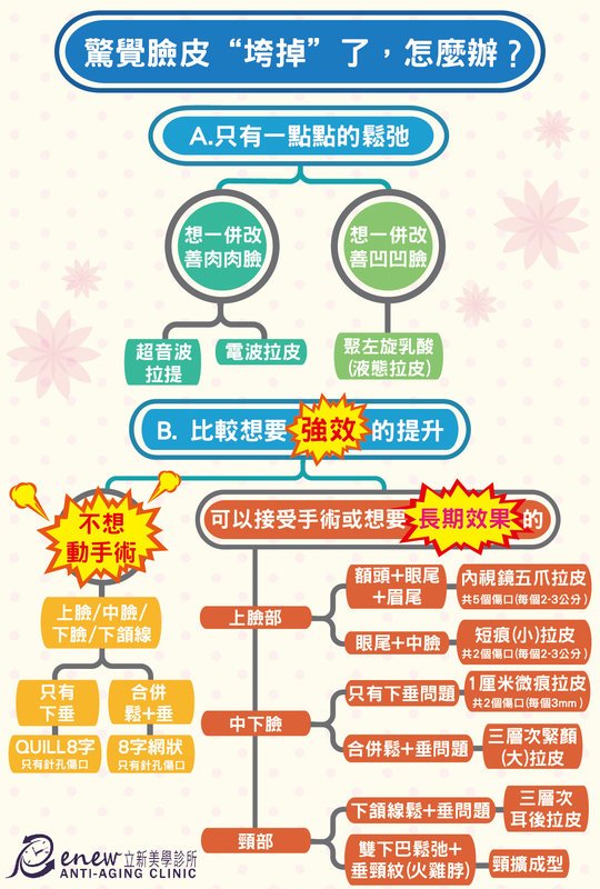 驚覺臉皮“垮掉”了,怎麼辦?選擇你是A.只是一點點的鬆弛或B.比較想要強效的提升。 選擇A的你,那請問你是想一併改善肉肉臉的話,有兩個選擇,超音波拉提和電波拉皮。如果你想一併改善凹凹臉建議是聚左旋乳酸(液體拉皮)。 選擇B的你,那請問你不想動手術還是可以接受手術或想要長期效果的呢?不想動手術分成上臉/中臉/下臉/下額線。拿你是只有下垂還是合併鬆+垂呢?只有下垂建議是Quill8字(只有針孔傷口)。合併鬆+垂的建議8字網狀(只有針孔傷口)。 可以接受手術或想要長期效果的有分成三個部位。 上臉部/中下臉/頸部 上臉部分成2種-額頭+眼尾+眉尾是內視鏡五爪拉皮。 眼尾+中臉是短痕小拉皮 中下臉的部分分成兩種-只有下垂問題是1厘米微痕拉皮 合併鬆+垂問題是三層次緊顏大拉皮 頸部的部分分成兩種-下額線鬆+垂問題是三層次耳後拉皮 雙下巴鬆弛++垂頸紋(火雞脖)是頸擴成型。依據你的選擇去做挑選吧。